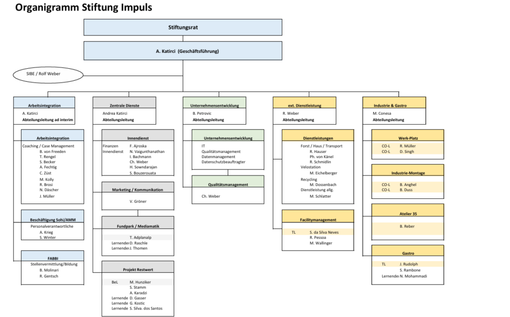 Stiftung Impuls Organigramm